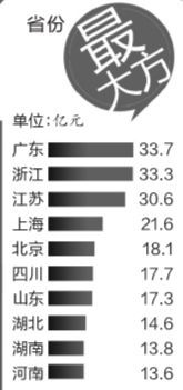 雙11大數(shù)據(jù)揭秘 北京人最?lèi)?ài)買(mǎi)珠寶，粵滬網(wǎng)購(gòu)實(shí)力最強(qiáng)